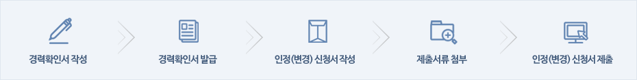 경력확인서 작성(시스템)  →  경력확인서 발급  →  인정(변경) 신청서 작성(시스템)  →  제출서류 첨부  →  인정(변경) 신청서 제출(시스템)