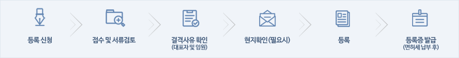 [등록 신청]   →   [접수 및 서류검토]   →   [결격사유 확인(대표자 및 임원)]   →   [현지확인(필요시)]   →   [등록]   →   [등록증 발급(면허세 납부 후)]